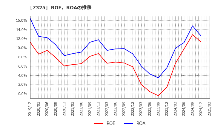 7325 (株)アイリックコーポレーション: ROE、ROAの推移