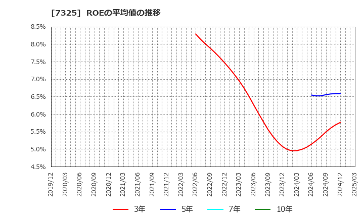 7325 (株)アイリックコーポレーション: ROEの平均値の推移
