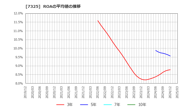 7325 (株)アイリックコーポレーション: ROAの平均値の推移