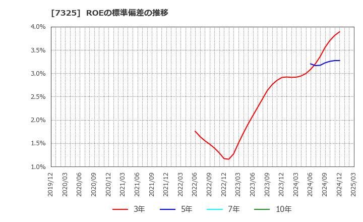 7325 (株)アイリックコーポレーション: ROEの標準偏差の推移