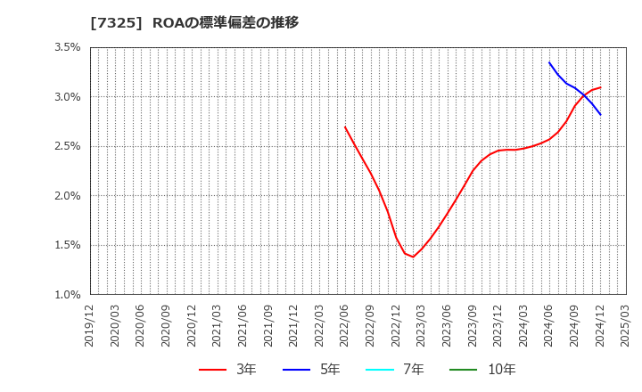 7325 (株)アイリックコーポレーション: ROAの標準偏差の推移