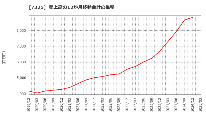 7325 (株)アイリックコーポレーション: 売上高の12か月移動合計の推移