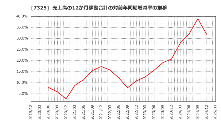 7325 (株)アイリックコーポレーション: 売上高の12か月移動合計の対前年同期増減率の推移