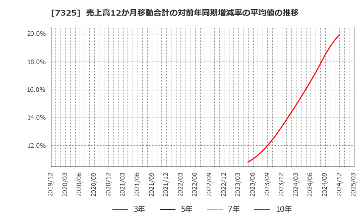 7325 (株)アイリックコーポレーション: 売上高12か月移動合計の対前年同期増減率の平均値の推移