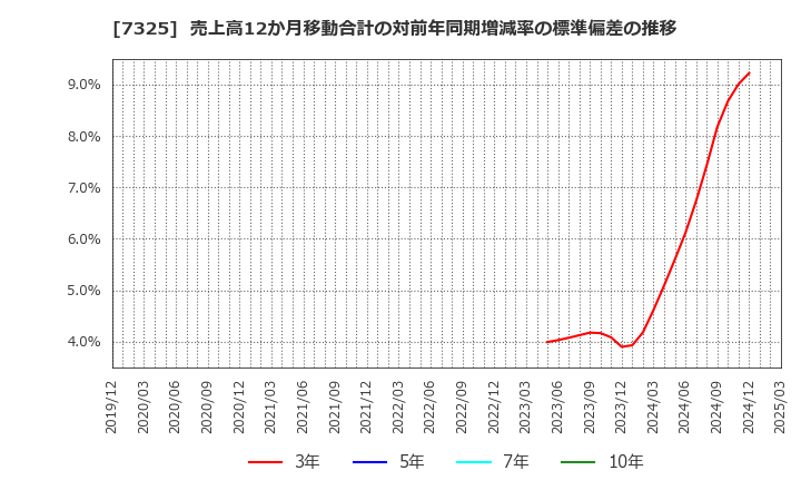 7325 (株)アイリックコーポレーション: 売上高12か月移動合計の対前年同期増減率の標準偏差の推移