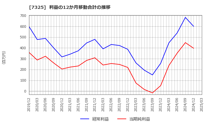 7325 (株)アイリックコーポレーション: 利益の12か月移動合計の推移