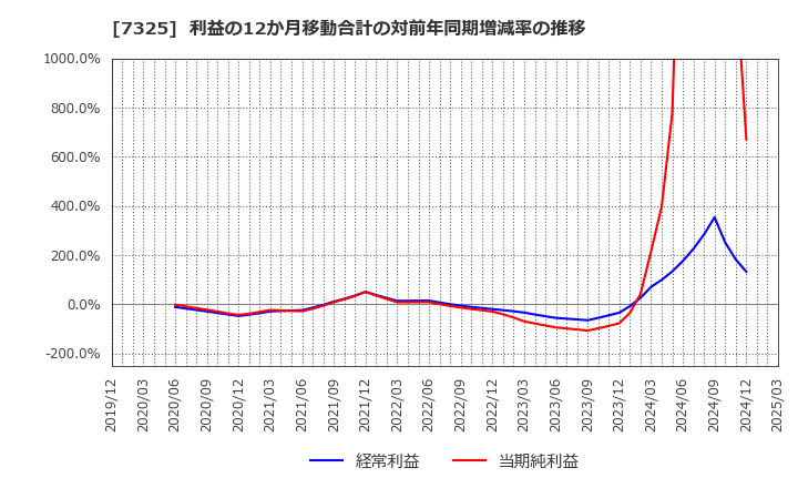 7325 (株)アイリックコーポレーション: 利益の12か月移動合計の対前年同期増減率の推移