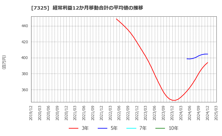 7325 (株)アイリックコーポレーション: 経常利益12か月移動合計の平均値の推移