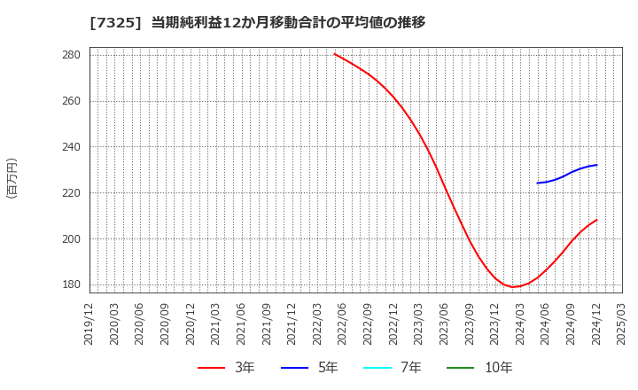 7325 (株)アイリックコーポレーション: 当期純利益12か月移動合計の平均値の推移