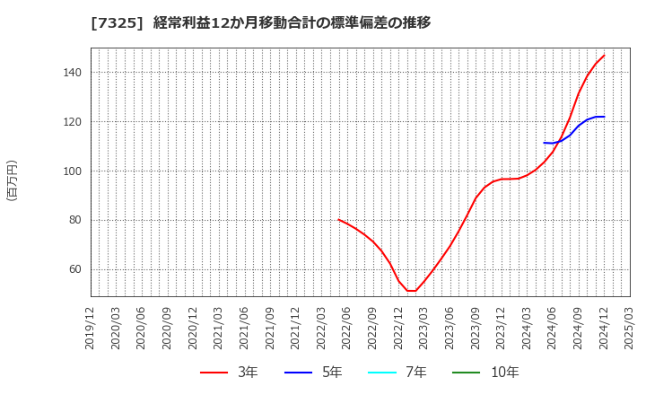 7325 (株)アイリックコーポレーション: 経常利益12か月移動合計の標準偏差の推移