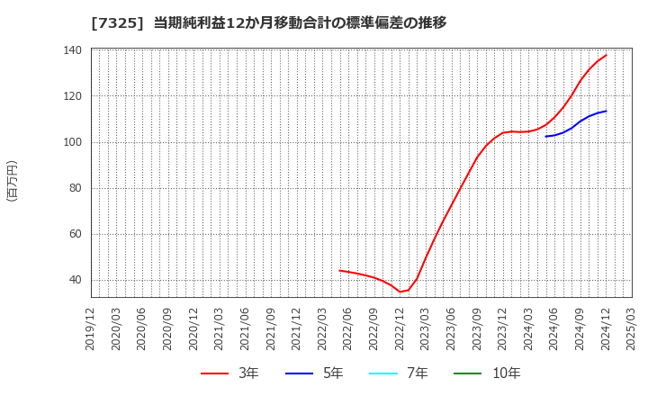 7325 (株)アイリックコーポレーション: 当期純利益12か月移動合計の標準偏差の推移