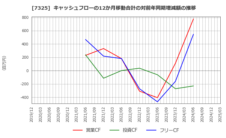 7325 (株)アイリックコーポレーション: キャッシュフローの12か月移動合計の対前年同期増減額の推移