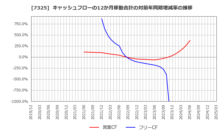 7325 (株)アイリックコーポレーション: キャッシュフローの12か月移動合計の対前年同期増減率の推移