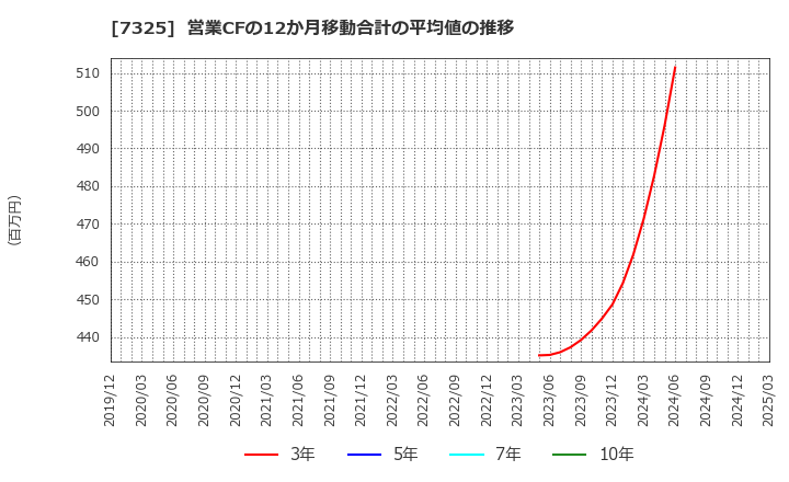 7325 (株)アイリックコーポレーション: 営業CFの12か月移動合計の平均値の推移