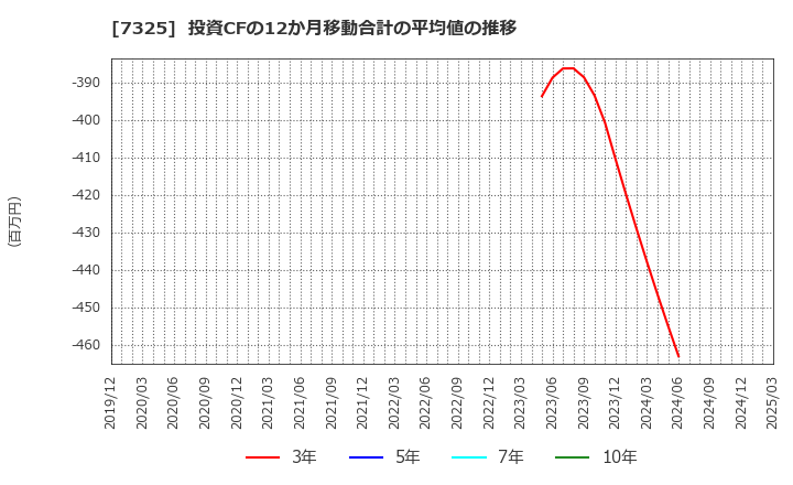 7325 (株)アイリックコーポレーション: 投資CFの12か月移動合計の平均値の推移