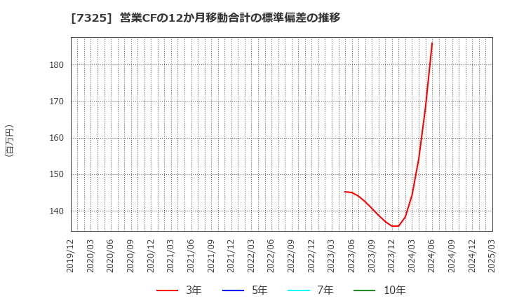 7325 (株)アイリックコーポレーション: 営業CFの12か月移動合計の標準偏差の推移