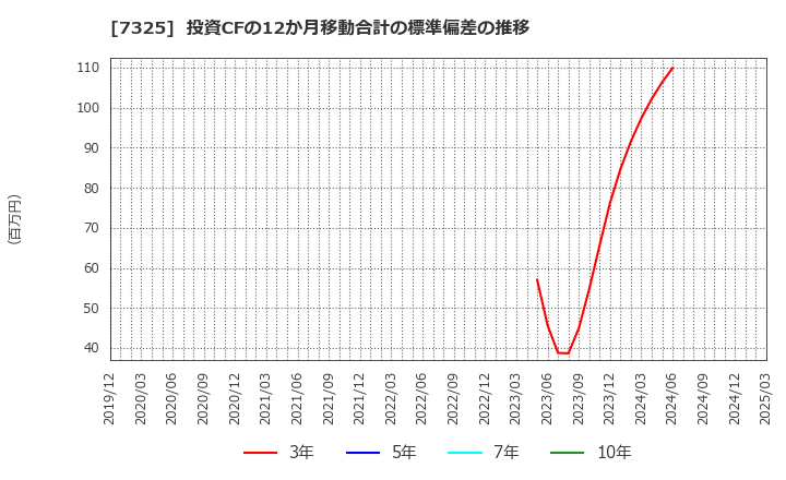 7325 (株)アイリックコーポレーション: 投資CFの12か月移動合計の標準偏差の推移