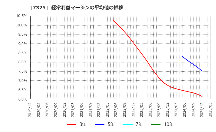 7325 (株)アイリックコーポレーション: 経常利益マージンの平均値の推移