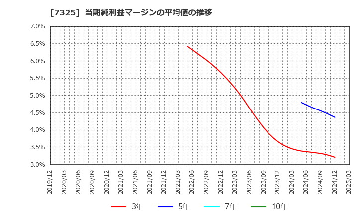 7325 (株)アイリックコーポレーション: 当期純利益マージンの平均値の推移