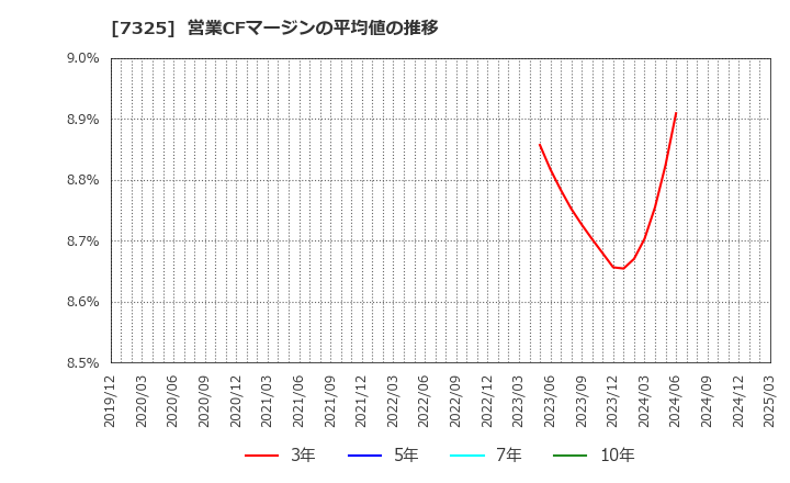 7325 (株)アイリックコーポレーション: 営業CFマージンの平均値の推移