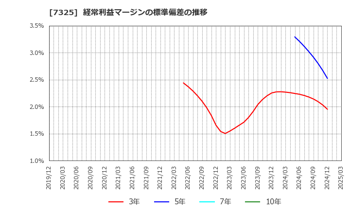 7325 (株)アイリックコーポレーション: 経常利益マージンの標準偏差の推移