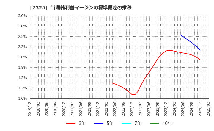 7325 (株)アイリックコーポレーション: 当期純利益マージンの標準偏差の推移