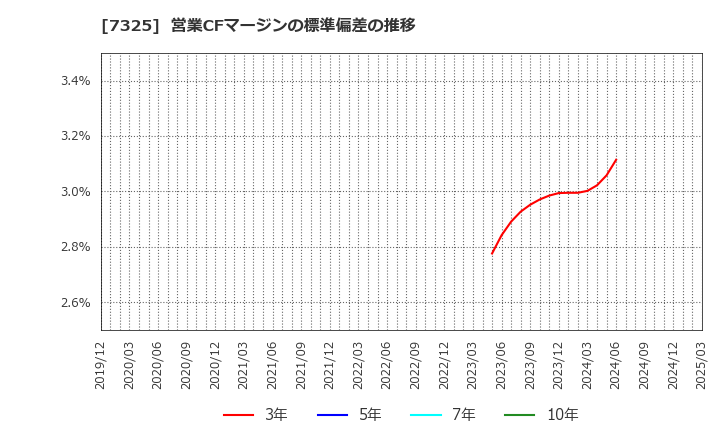 7325 (株)アイリックコーポレーション: 営業CFマージンの標準偏差の推移