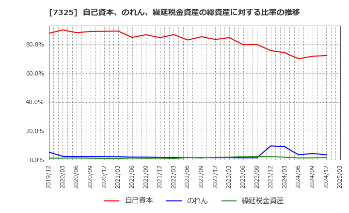 7325 (株)アイリックコーポレーション: 自己資本、のれん、繰延税金資産の総資産に対する比率の推移