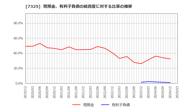 7325 (株)アイリックコーポレーション: 現預金、有利子負債の総資産に対する比率の推移