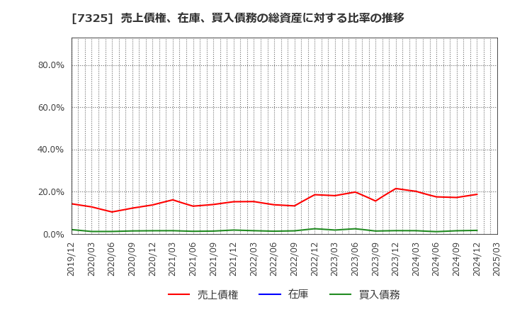 7325 (株)アイリックコーポレーション: 売上債権、在庫、買入債務の総資産に対する比率の推移
