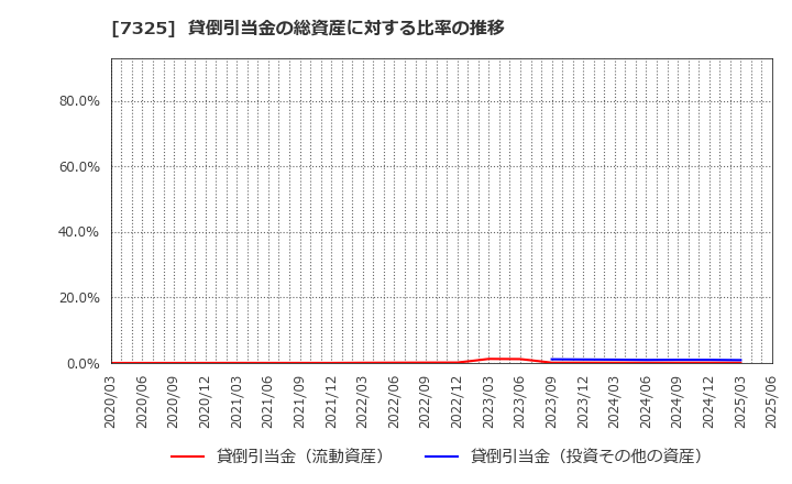 7325 (株)アイリックコーポレーション: 貸倒引当金の総資産に対する比率の推移