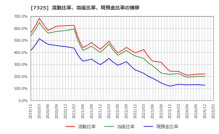 7325 (株)アイリックコーポレーション: 流動比率、当座比率、現預金比率の推移