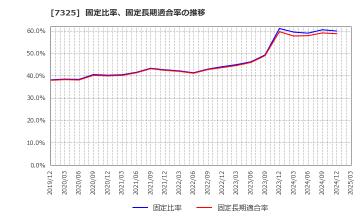 7325 (株)アイリックコーポレーション: 固定比率、固定長期適合率の推移