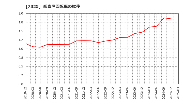 7325 (株)アイリックコーポレーション: 総資産回転率の推移