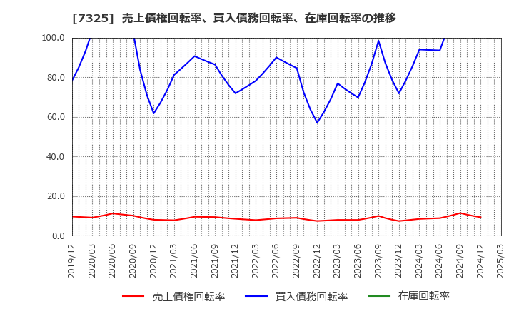 7325 (株)アイリックコーポレーション: 売上債権回転率、買入債務回転率、在庫回転率の推移