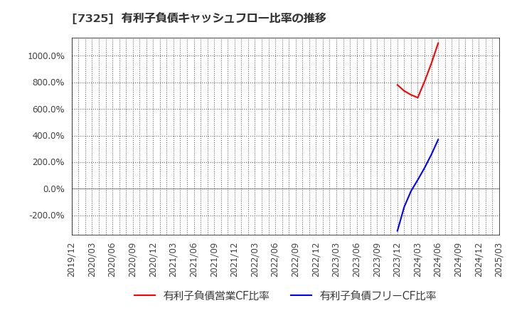 7325 (株)アイリックコーポレーション: 有利子負債キャッシュフロー比率の推移