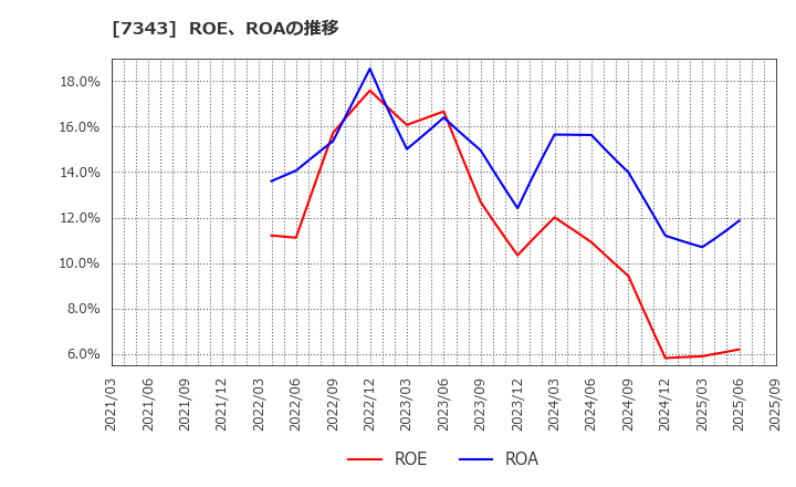 7343 ブロードマインド(株): ROE、ROAの推移