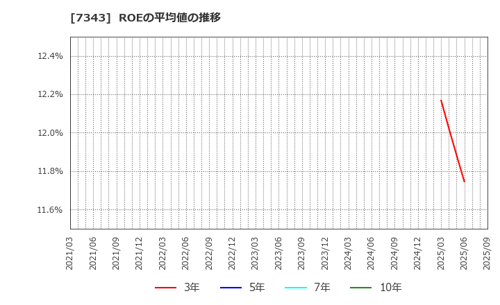 7343 ブロードマインド(株): ROEの平均値の推移