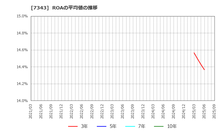7343 ブロードマインド(株): ROAの平均値の推移