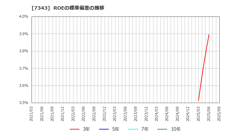 7343 ブロードマインド(株): ROEの標準偏差の推移