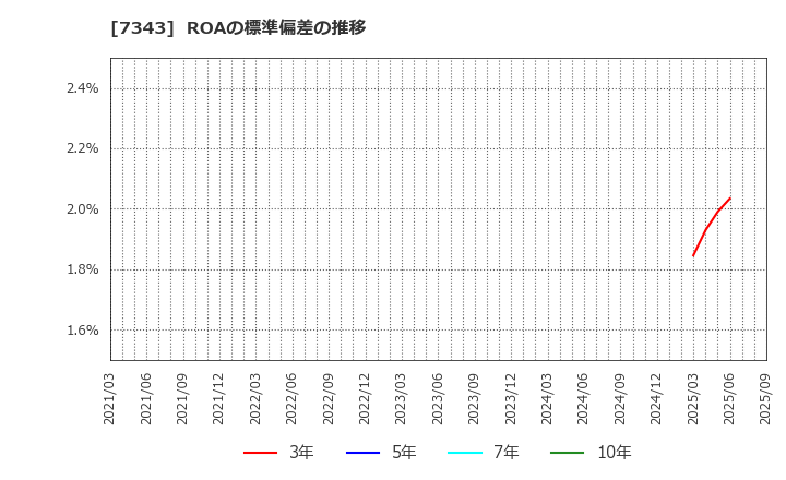 7343 ブロードマインド(株): ROAの標準偏差の推移