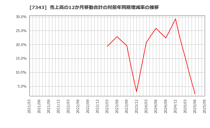 7343 ブロードマインド(株): 売上高の12か月移動合計の対前年同期増減率の推移