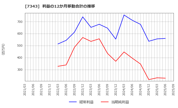 7343 ブロードマインド(株): 利益の12か月移動合計の推移