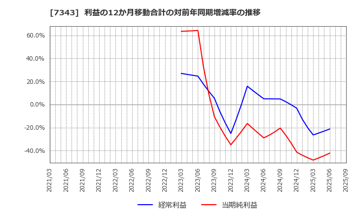 7343 ブロードマインド(株): 利益の12か月移動合計の対前年同期増減率の推移