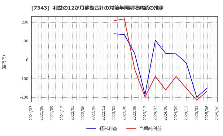 7343 ブロードマインド(株): 利益の12か月移動合計の対前年同期増減額の推移