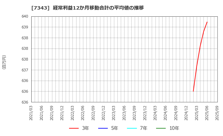 7343 ブロードマインド(株): 経常利益12か月移動合計の平均値の推移