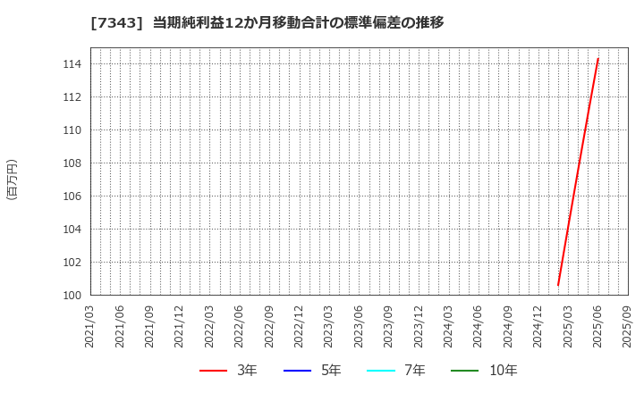 7343 ブロードマインド(株): 当期純利益12か月移動合計の標準偏差の推移