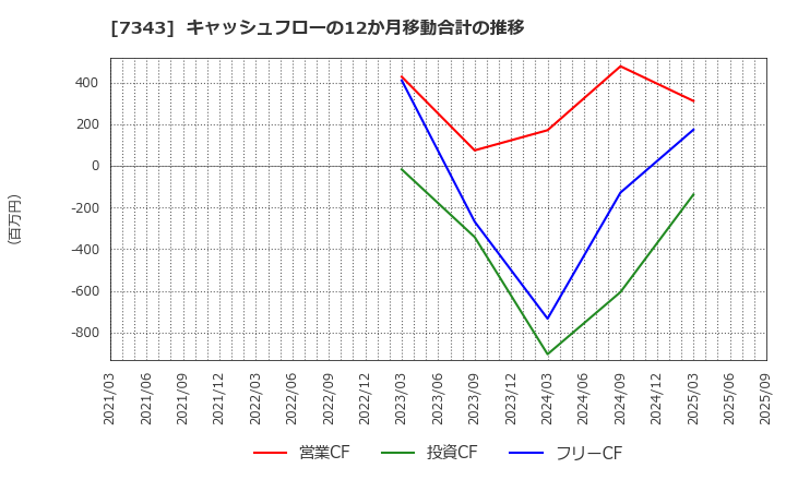 7343 ブロードマインド(株): キャッシュフローの12か月移動合計の推移