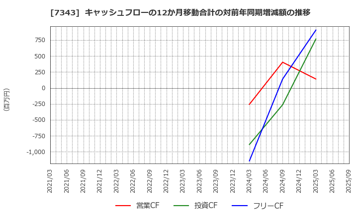 7343 ブロードマインド(株): キャッシュフローの12か月移動合計の対前年同期増減額の推移
