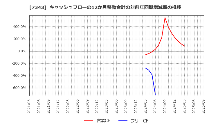 7343 ブロードマインド(株): キャッシュフローの12か月移動合計の対前年同期増減率の推移
